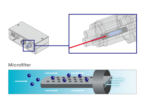 CONTAMINANTS ARE STOPPED BY A MICROFILTER